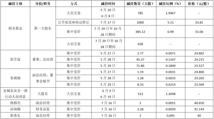 总金额6.76亿元的股权拍卖，这家公司拿1.16亿佣金却又“豁免”？蹊跷背后是这些人“胜利减持”