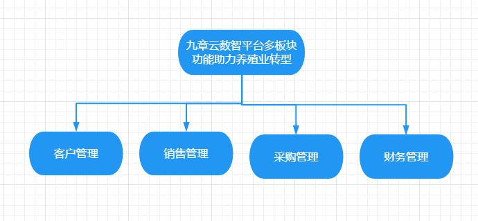 养殖行业如何提升管理效率，九章云ERP来助力！