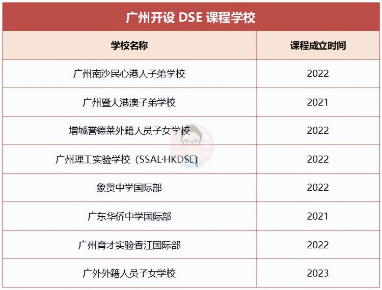 不要被骗了！广州DSE学校只有8所！民心是首选