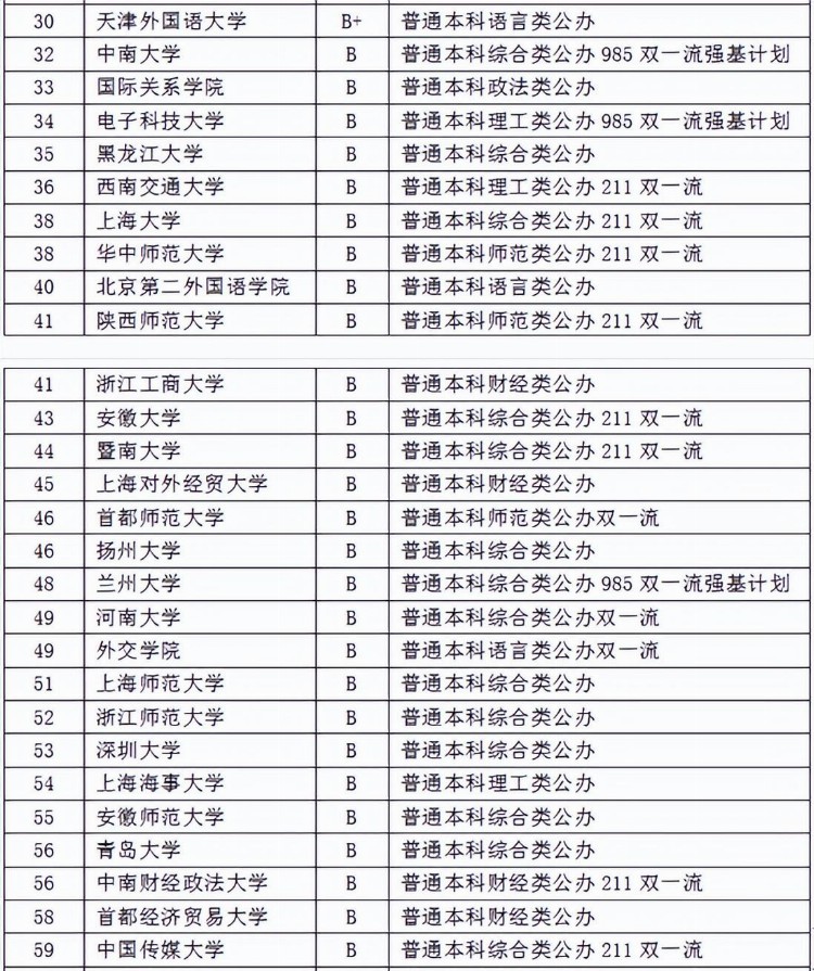 法语专业院校本科排名丨2023北二外法语暑期集训课程大纲