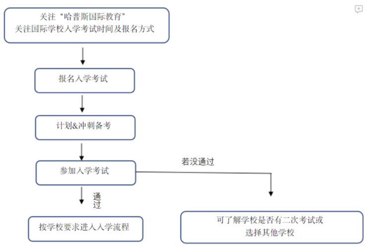 读A-level，机构脱产Or国际学校，该如何选择？