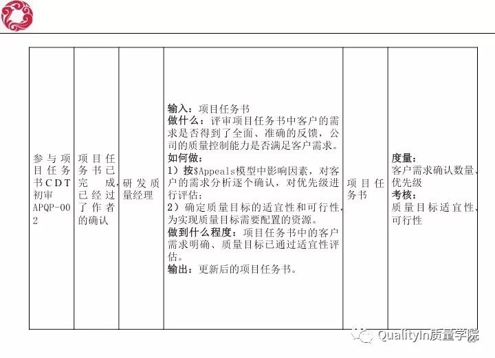 经典！研发质量管理培训教材（144张PPT）