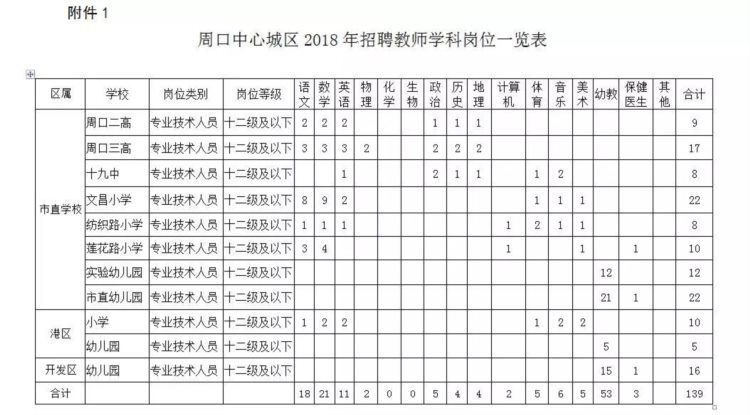 周口市中心城区、沈丘县招聘教师439名，下周开始报名