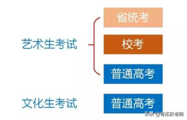 广州艺考｜4500字高中艺考新生全面攻略！22和23届必看