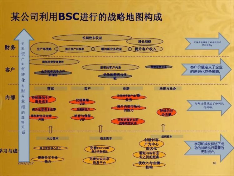 绩效管理培训关键绩效指标培训（共110页ppt）!