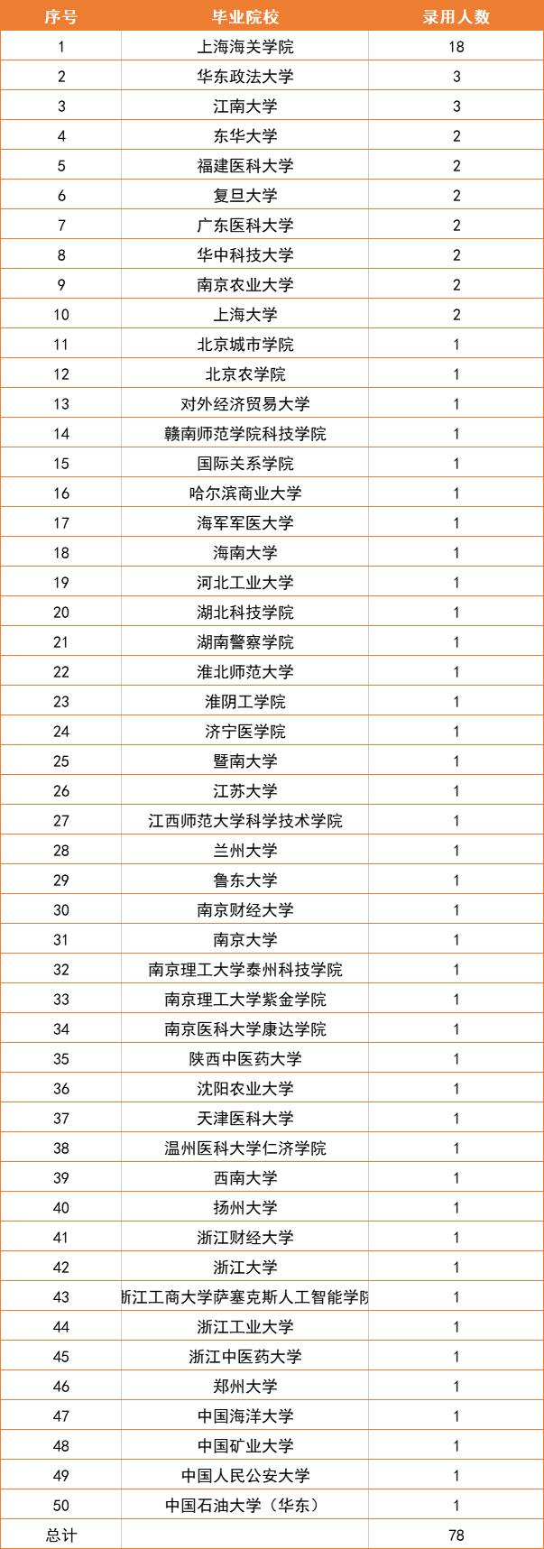 上海海关公布22年录用名单，上海海关学院18人，录用总人数78人