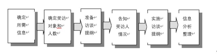 培训需求及报告