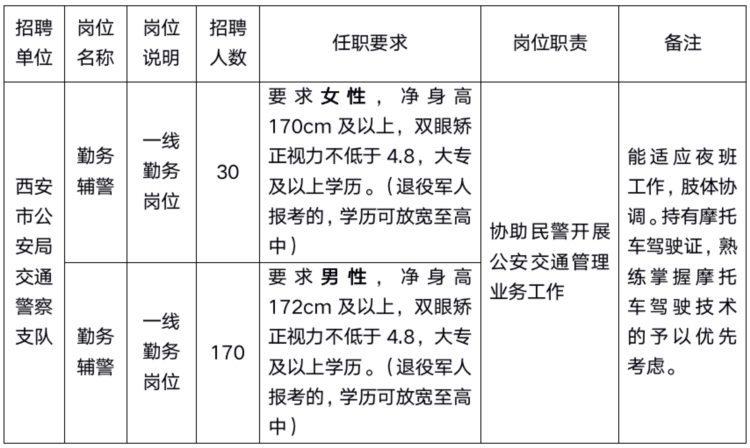 西安市公安局交通警察支队2022年警务辅助人员招聘公告