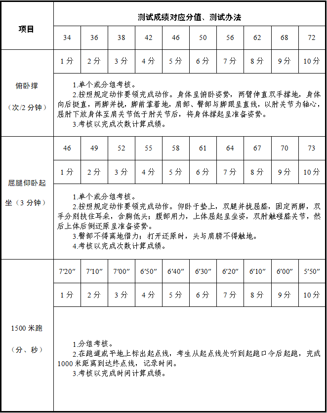 西安消防2022年面向社会招录45名政府专职消防文员（附报名详情）