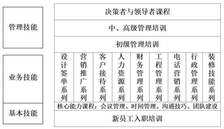 《装企人力资源规划》：培训发展管理