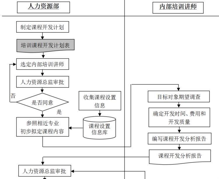 《装企人力资源规划》：培训发展管理