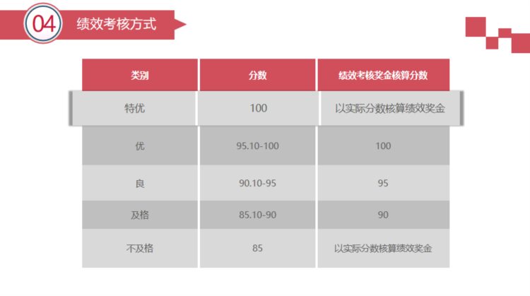 公司绩效管理培训（内附25页培训PPT）