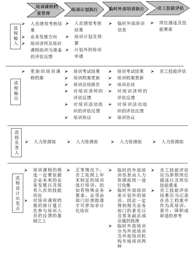 《装企人力资源规划》：培训发展管理