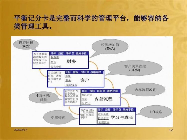 绩效管理培训关键绩效指标培训（共110页ppt）!