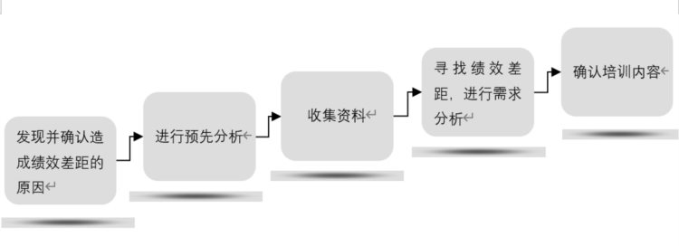 培训需求及报告