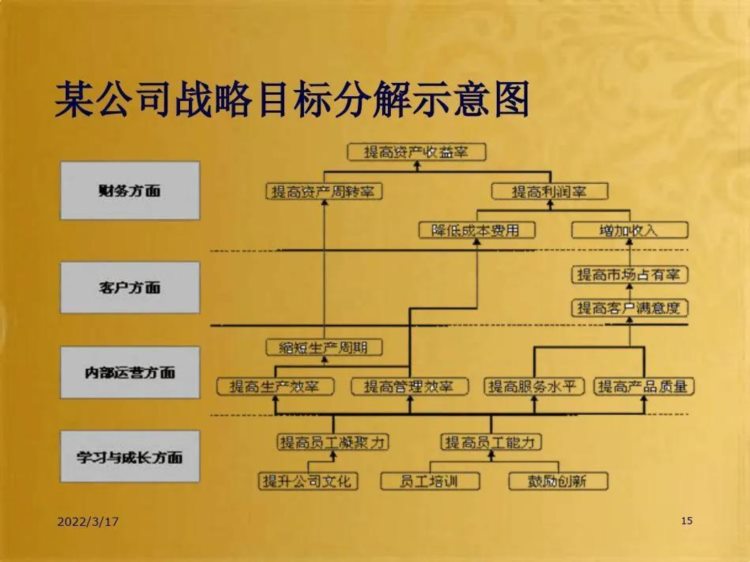 绩效管理培训关键绩效指标培训（共110页ppt）!