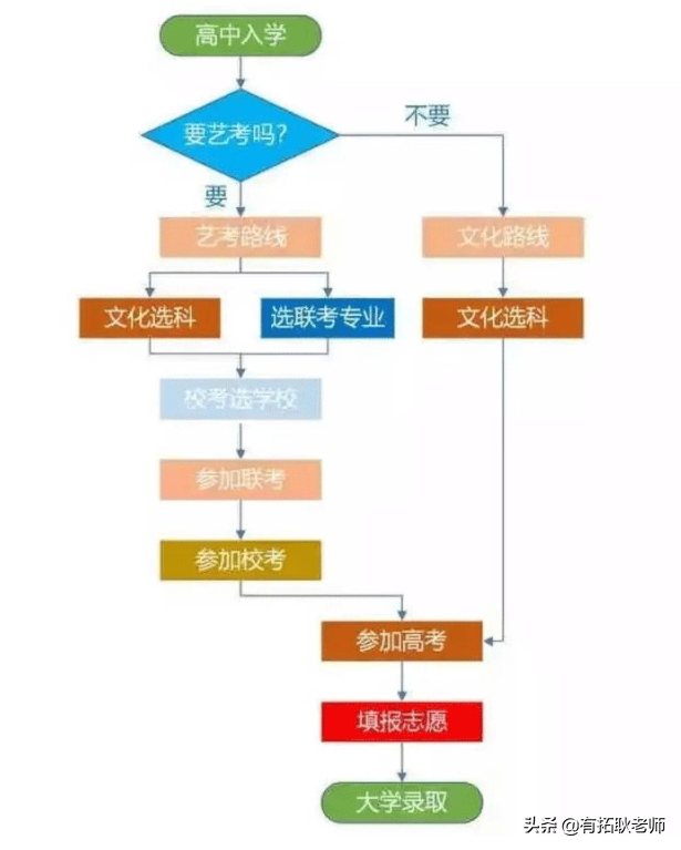 广州艺考｜4500字高中艺考新生全面攻略！22和23届必看