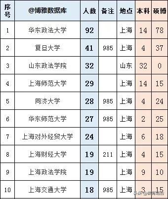 上海省考名单出炉：本科学历占比达44％，华政成“第一”生源高校