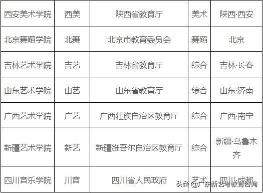 #广东传媒艺考培训#新艺考#快收藏！艺术院校分类名单