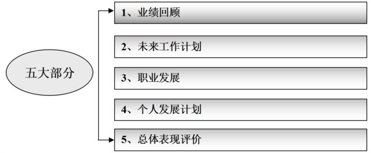 《装企人力资源规划》：培训发展管理