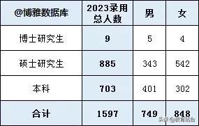 上海省考名单出炉：本科学历占比达44％，华政成“第一”生源高校