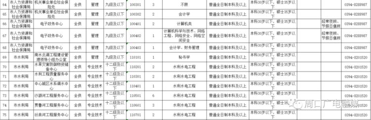 全供事业编！周口市直事业单位招聘318人！快报名！