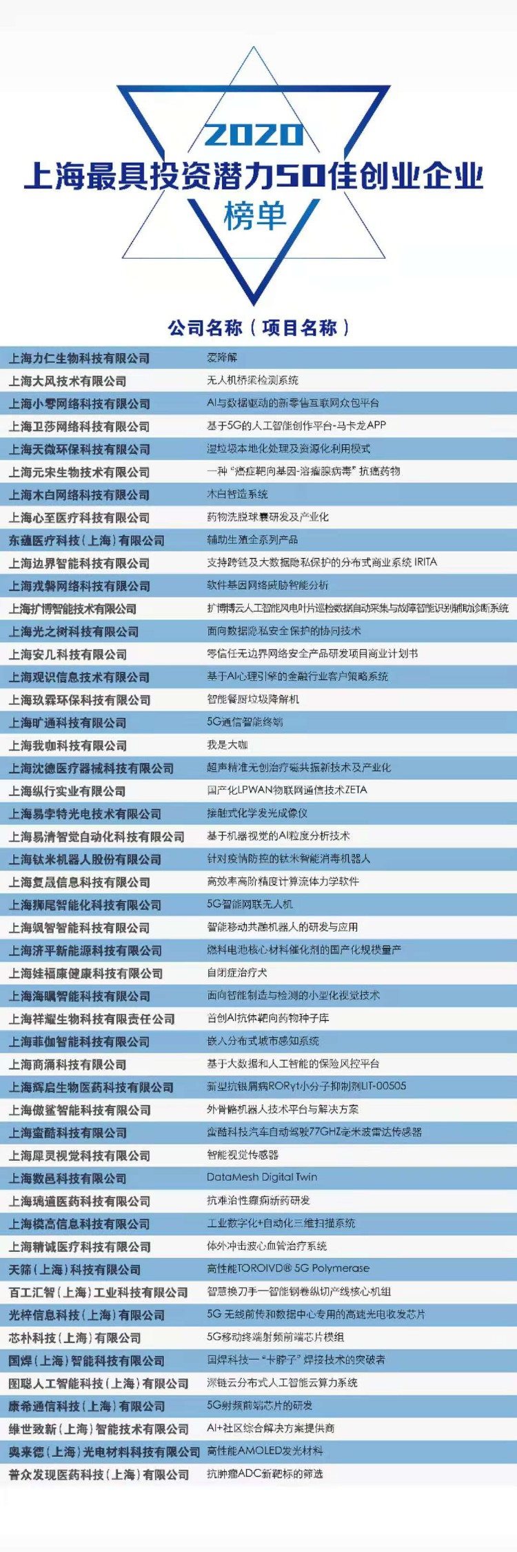 榜单揭晓！这些创业企业入围2020年“上海最具投资潜力50佳”