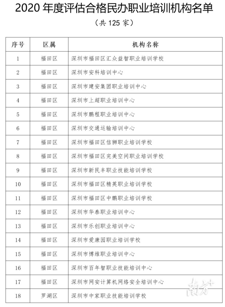 深圳发布民办培训机构年检报告，这9家机构不合格
