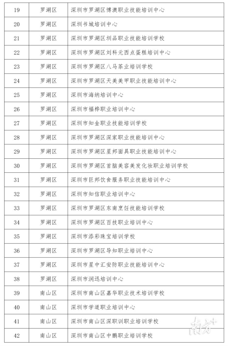 深圳发布民办培训机构年检报告，这9家机构不合格