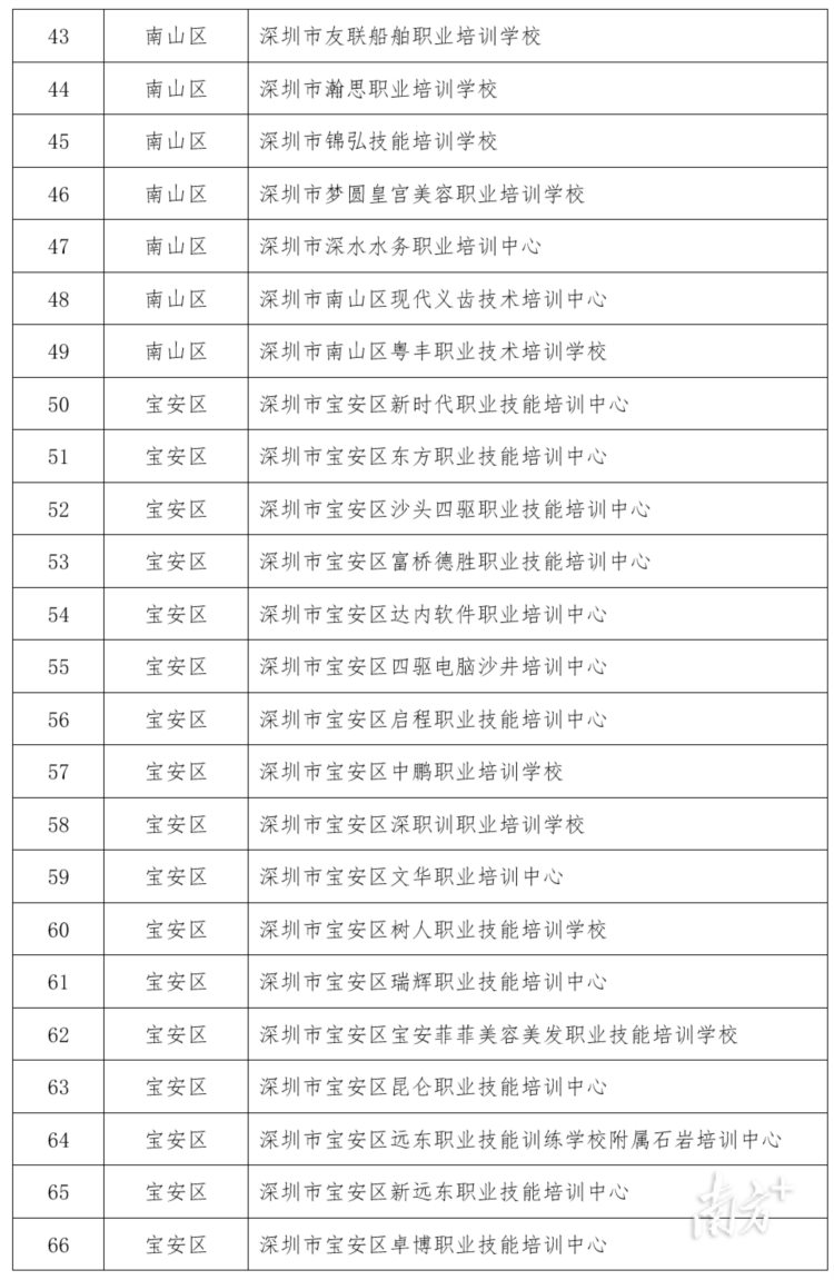深圳发布民办培训机构年检报告，这9家机构不合格