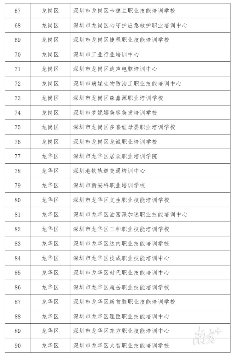 深圳发布民办培训机构年检报告，这9家机构不合格