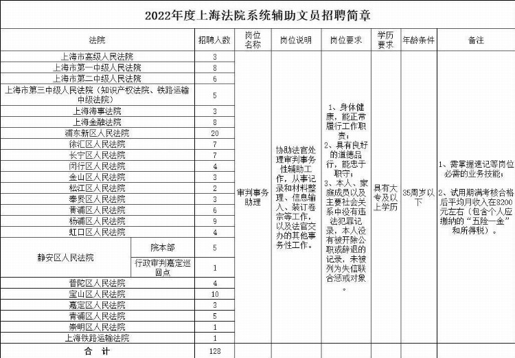 招聘公告丨2022年上海市法院系统招聘128名辅助文员