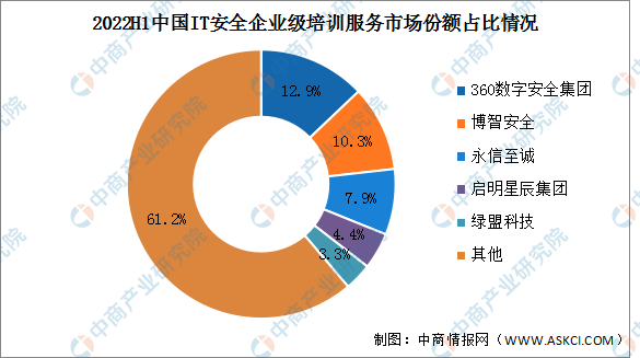 2022年上半年中国IT安全教育培训市场结构及竞争格局分析