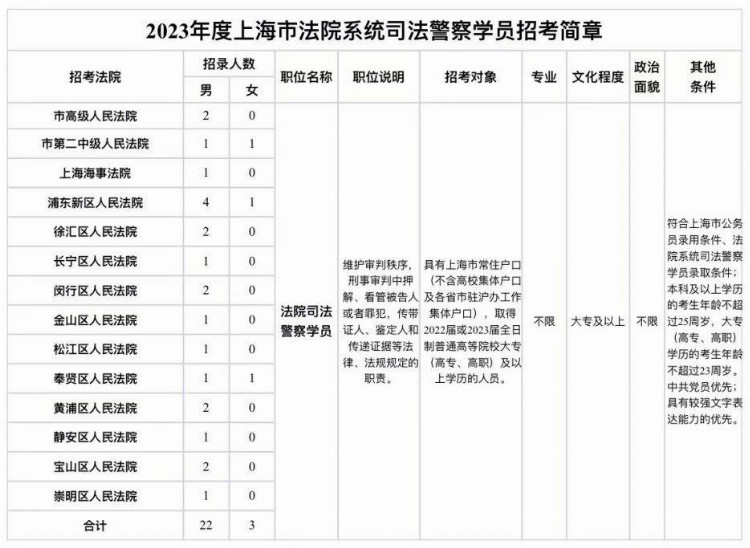 沪公安、法院系统拟招525名警察学员，2月24日前报名