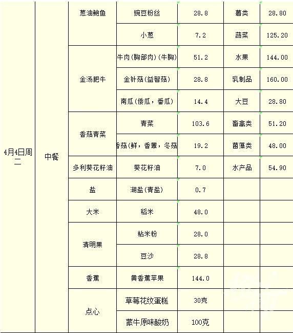 葱油鲍鱼、白灼基围虾、海参目鱼花、清蒸鸦片鱼……杭州小学食堂的春季菜单上新了！你家娃吃得如何？