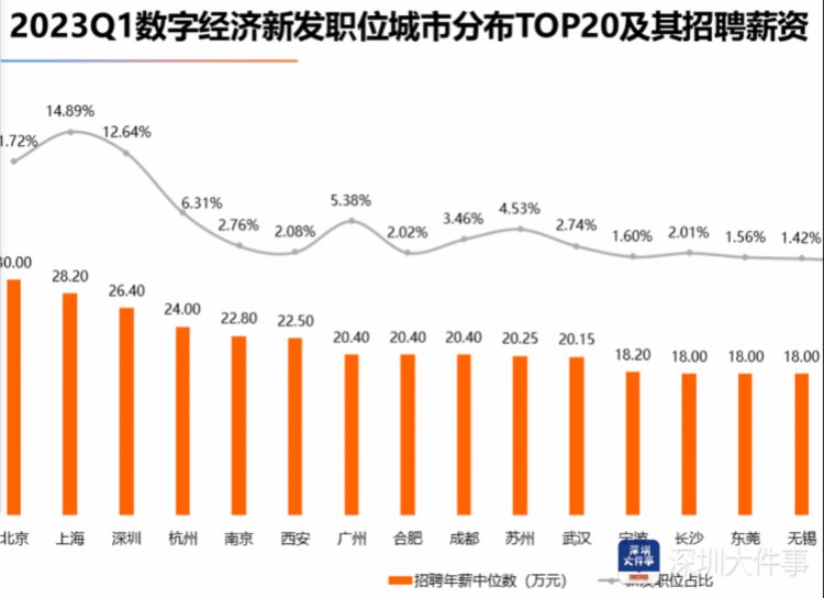 机构报告显示：数字经济招聘年薪深圳第三 超26万元