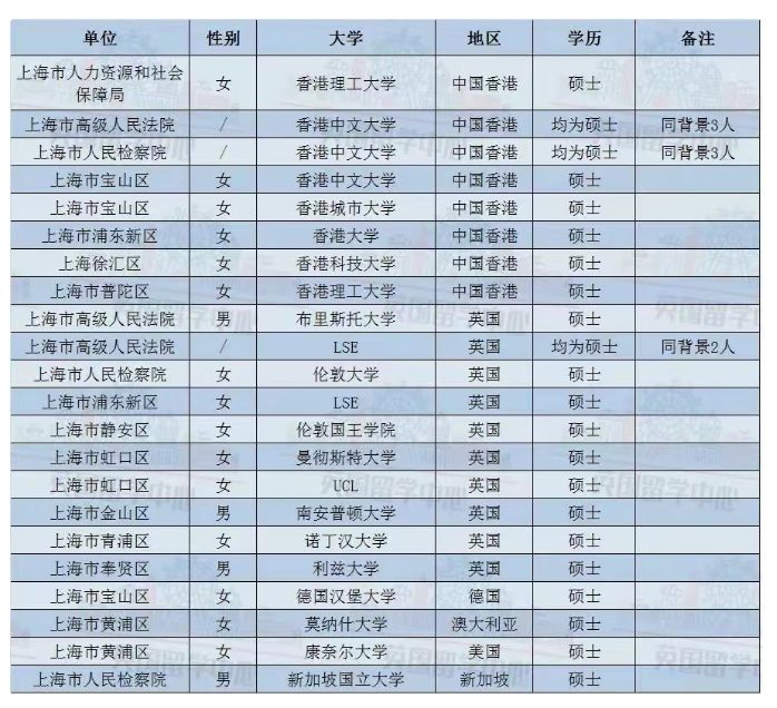 体制内硕士学历都开始内卷了？上海公务员拟录名单，引网友热议