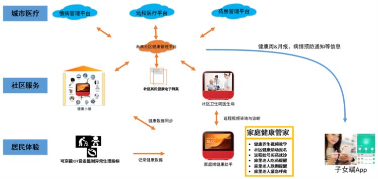 未来公寓智能化设计平台项目（下）