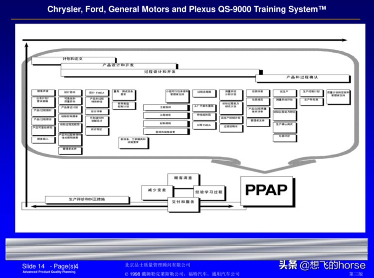 精品分享：SGS的APQP（先期质量策划）培训课件