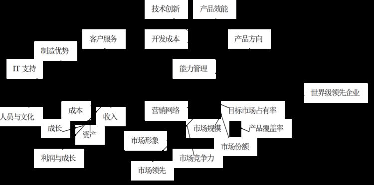 绩效管理培训---绩效指标体系KPI建立