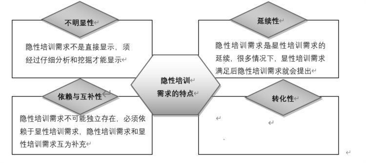 培训需求及报告