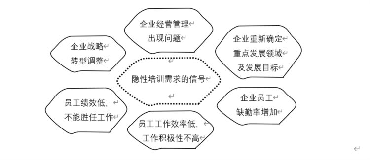 培训需求及报告