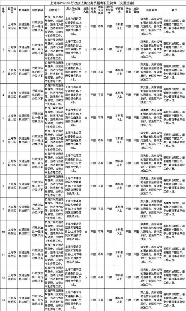 上海招录518名行政执法类公务员，今日开始报名