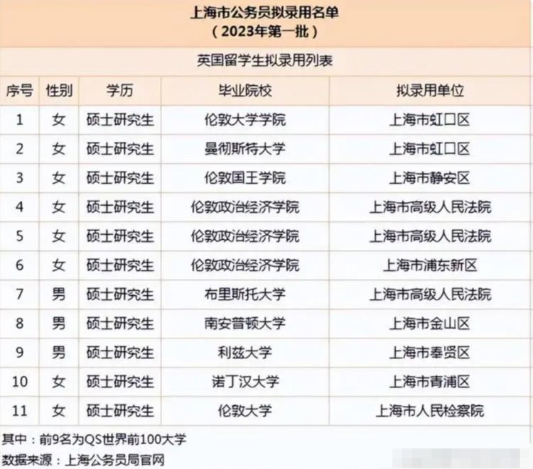 上海公务员拟录名单留学生真亮眼，国内高校毕业生差哪了