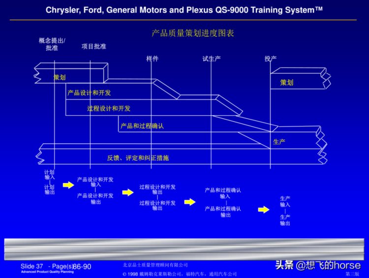 精品分享：SGS的APQP（先期质量策划）培训课件