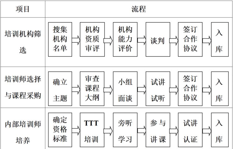 《装企人力资源规划》：培训发展管理