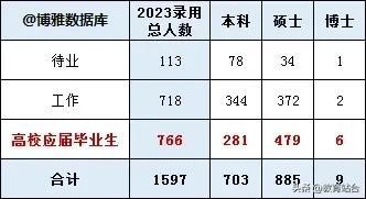 上海省考名单出炉：本科学历占比达44％，华政成“第一”生源高校