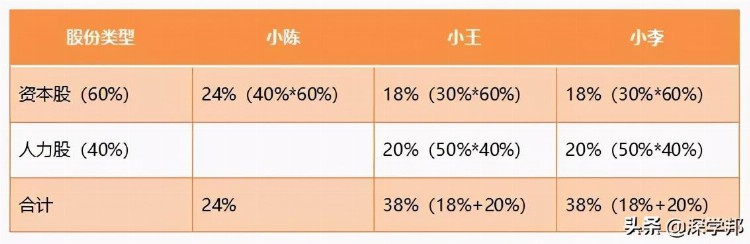 培训机构股权如何分配才合理？你必须知道的创业知识