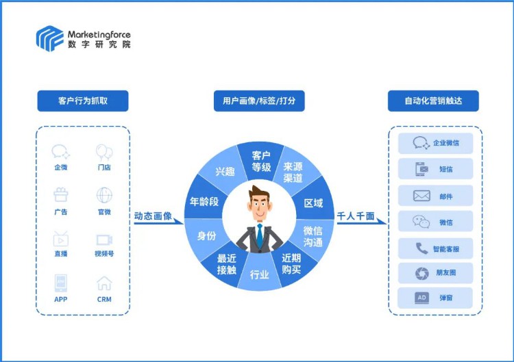 证券机构营销数字化能力构建之道