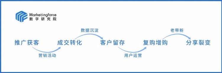 证券机构营销数字化能力构建之道